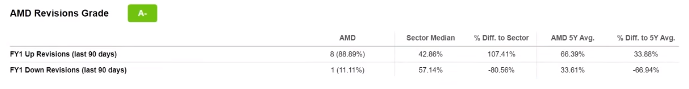 AMD 월가의 예상