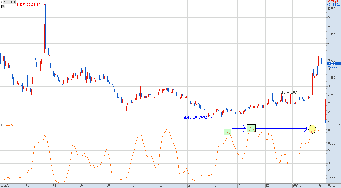 스토캐스틱 슬로우가 고점을 돌파하는 구간