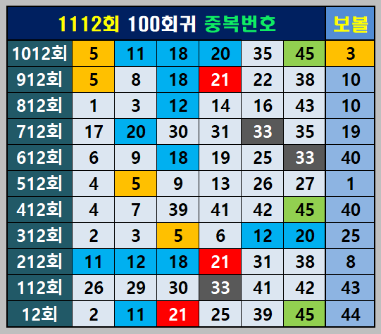 100회귀 중복번호