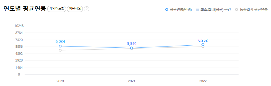 롯데정보통신-연봉-자소서 항목-신입초봉