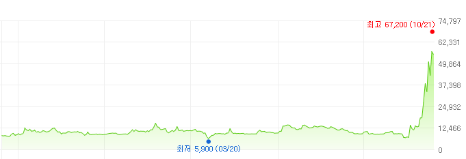 양지사-주가변화