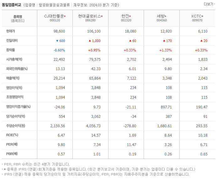 CJ대한통운_동종업비교자료