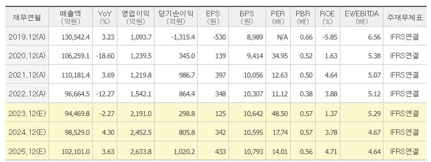 SK네트웍스 주가 전망-지표