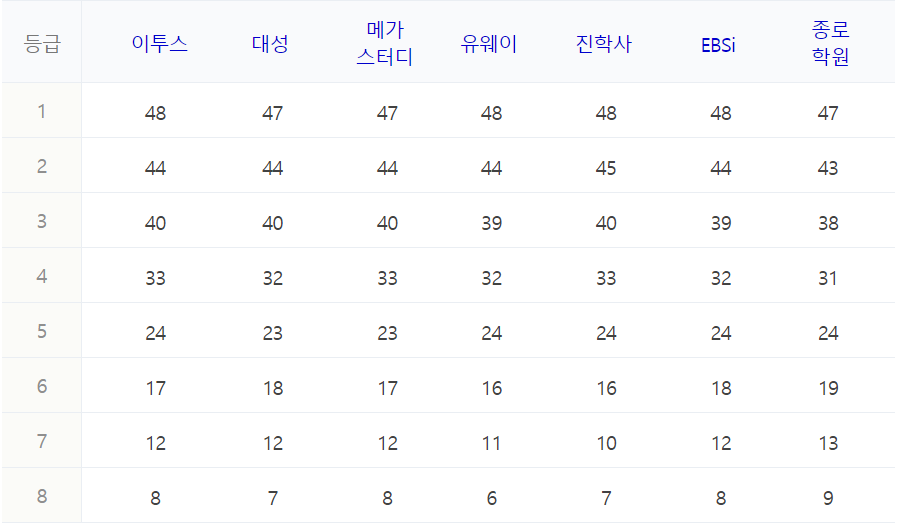 수능 등급컷