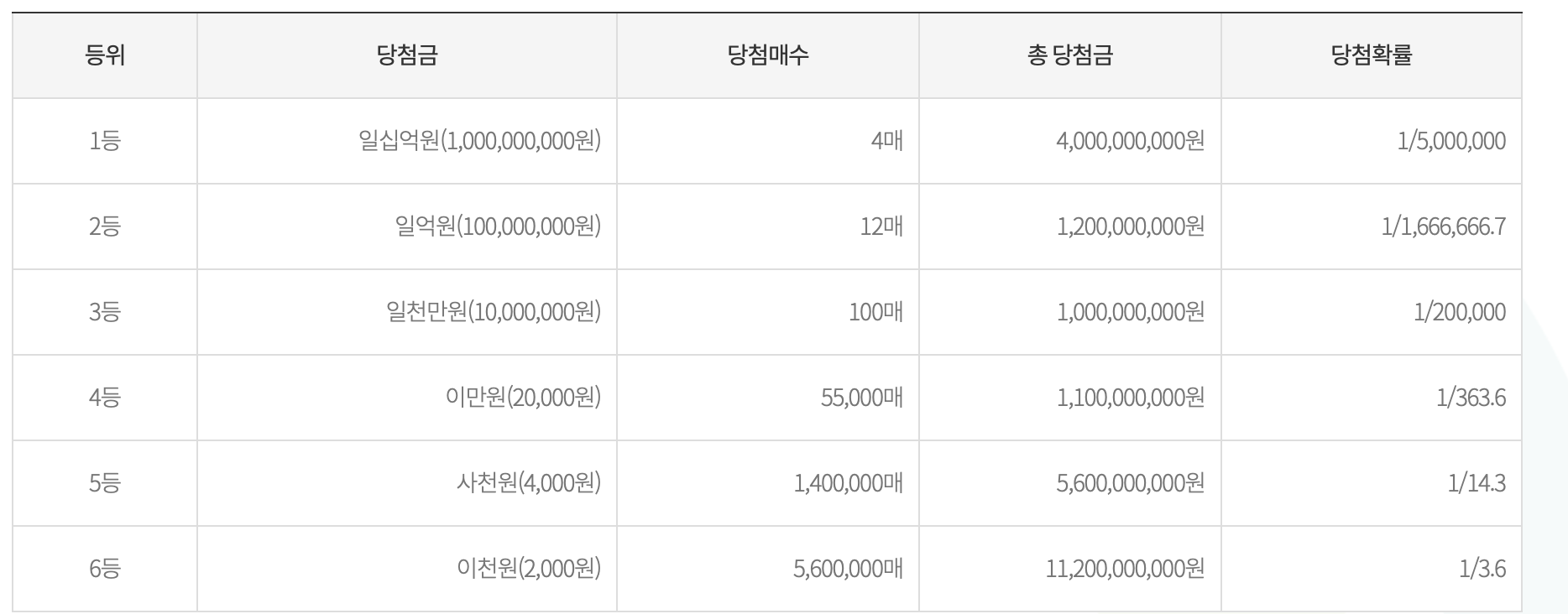 스피또2000 당첨구조 및 확률