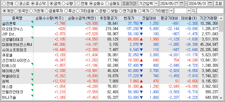 주간 코스닥 개인 순매수