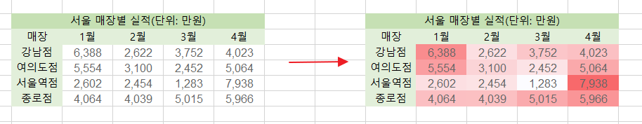  엑셀 실적별 색상표시(조건부 서식)