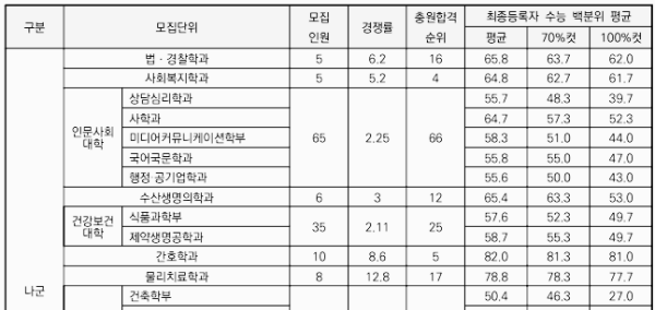 선문대 경쟁률: 정시