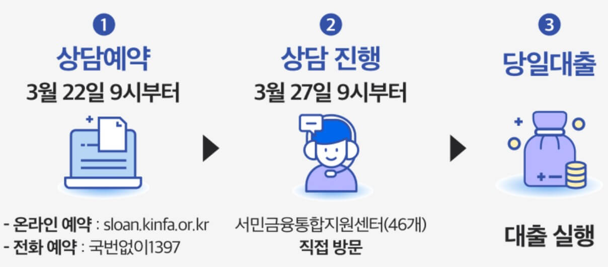 소액생계비대출 신청방법