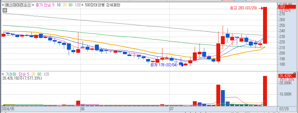 7월 29일 상한가 종목 에스아이리소스 일봉 차트