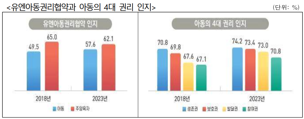 아동 4대 권리 인지