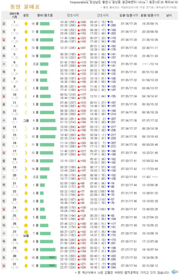  경남 통영 물때 시간표 (1월)