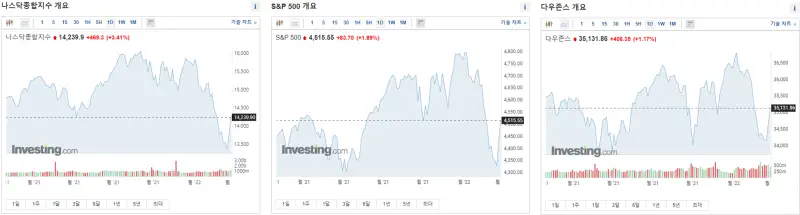 1월 31일 나스닥, S&P500, 다우존스 지수 차트