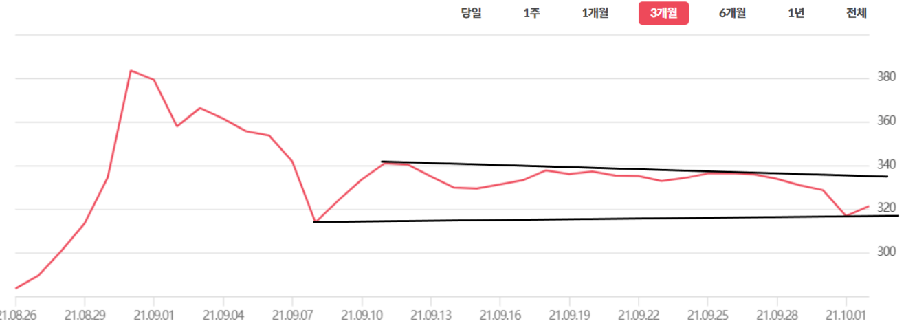  [뮤직카우] 10월 1주 MCPI 야매 분석