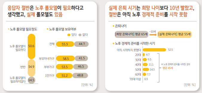 노후준비 실태