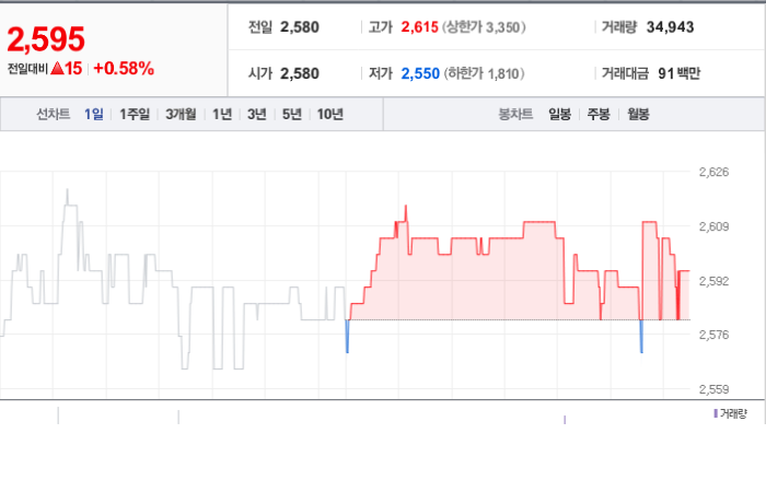 엠투엔 주가와 경제 상황에 따른 대응 전략