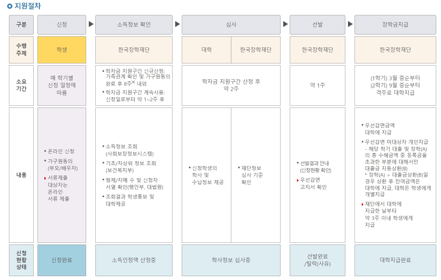 국가장학금-소득분위 -기준