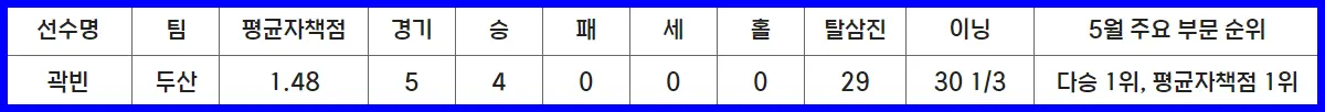 2024년 5월 프로야구 MVP 수상자 두산 베어스 투수 곽빈