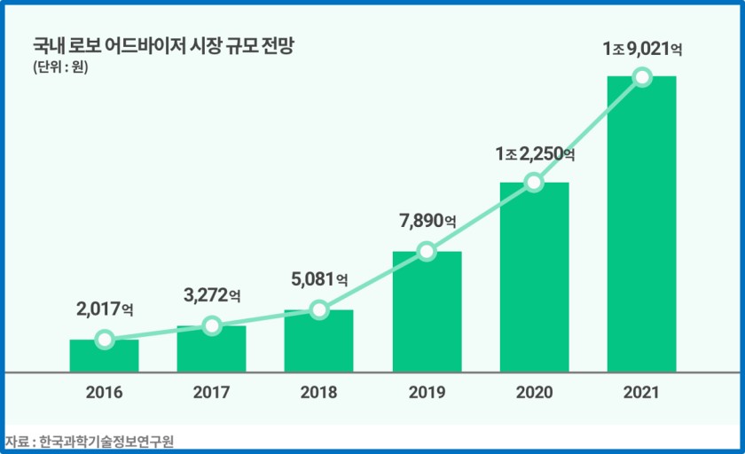  로보 어드바이저 투자 주식 곽광받고 있다