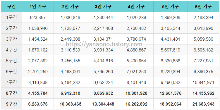 2023 국가장학금 소득분위 표