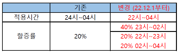 22.12.1-이후-서울시-중형택시-심야-요금안