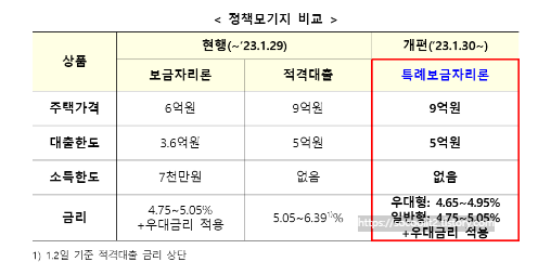 기존 보금자리론과 특례 보금자리론의 차이를 비교