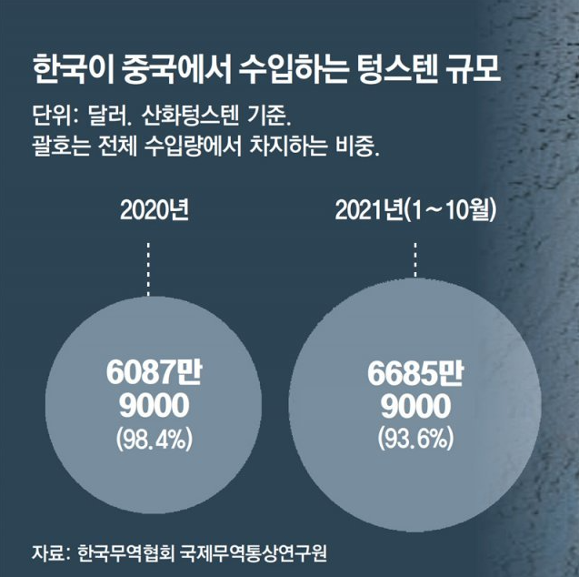 한국이 중국에서 수입해오는 텅스텐 규모설명