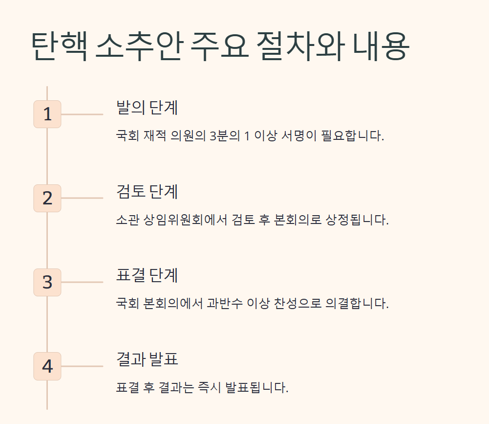 탄핵 소추 의결 정족수와 주요 과정