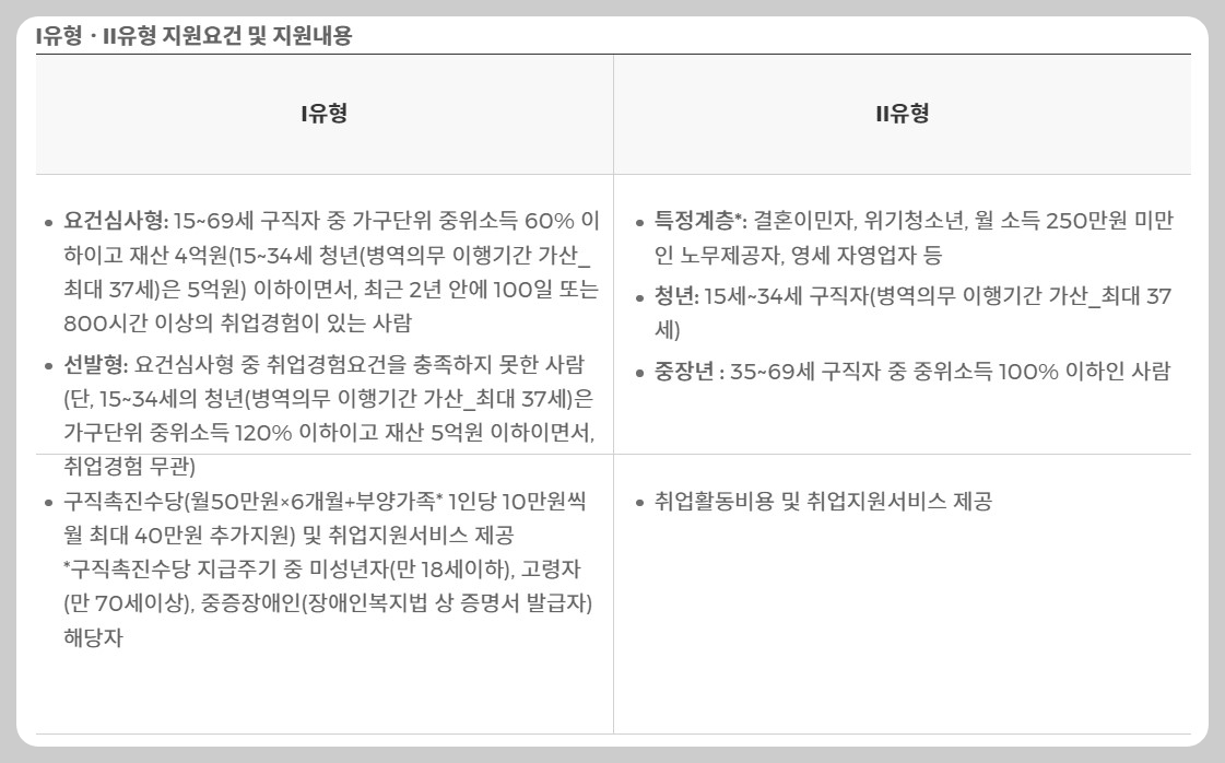 국민취업지원제도 지원요건 및 지원내용