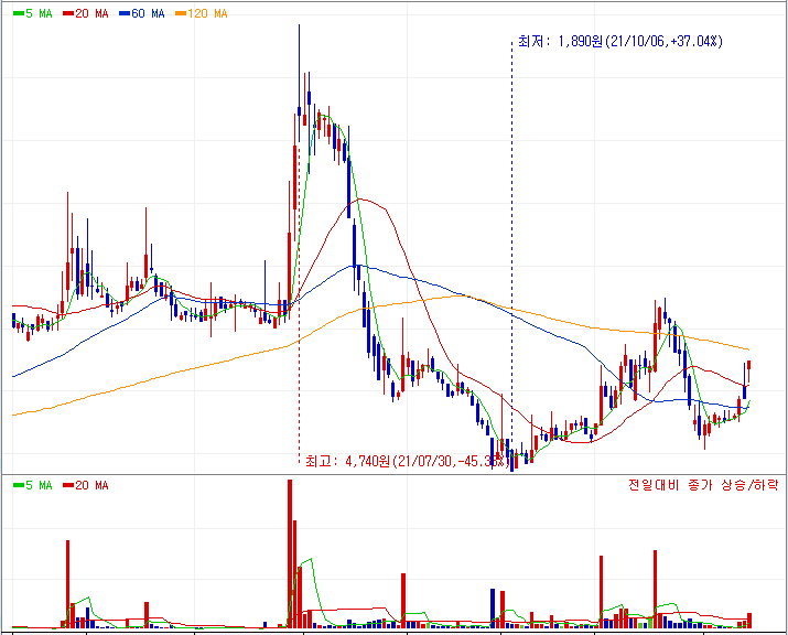 다보링크 주가 차트