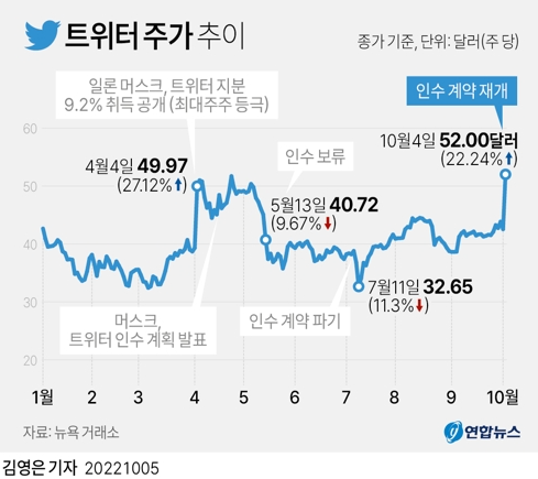 트위터 주가