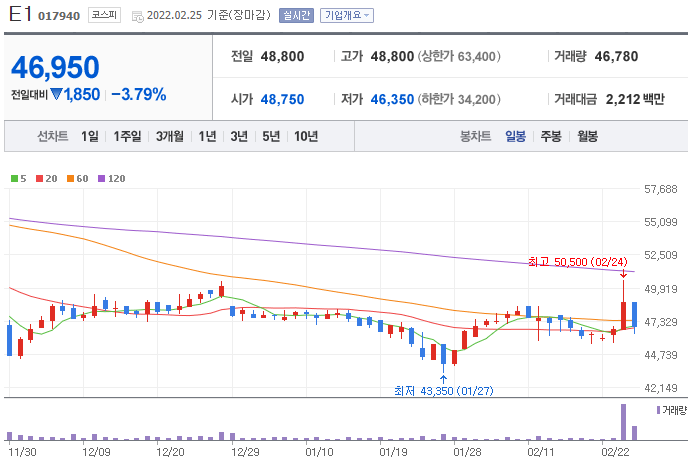 E1-주가-차트