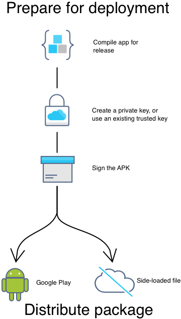  Android용 .NET MAUI 앱 게시