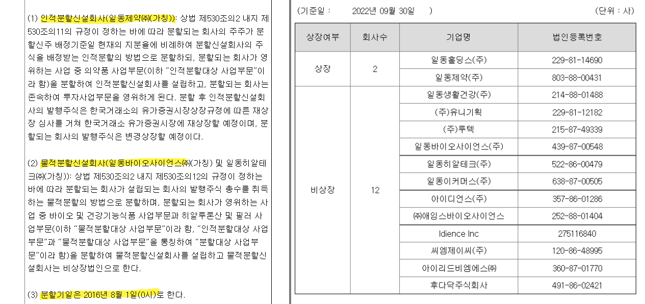 지난 2016년 8월 일동제약은 일동홀딩스&#44; 일동제약&#44; 일동바이오사이언스로 인적&middot;물적 분할되었습니다