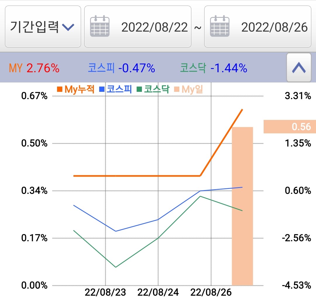  젠포트 주간 수익률 22년 8월 넷째 주(8.22~8.26) [주간 수익률 일지]