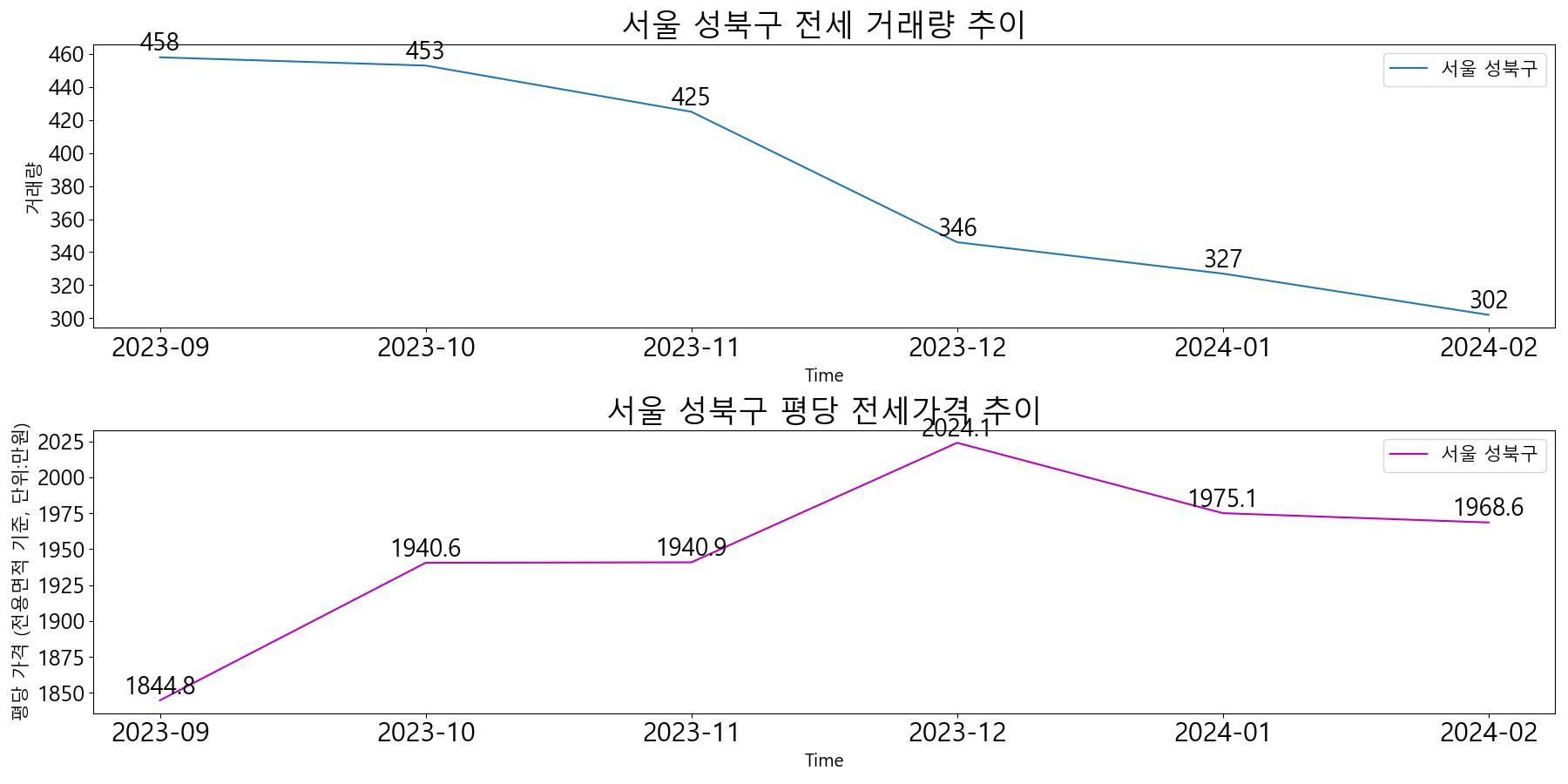 서울-성북구-전세-거래량-및-전세가격-변동-추이-최근6개월