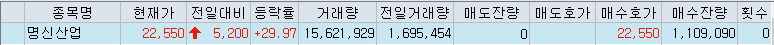  [주식](12월 15일) 오늘의 상한가, 하한가, 특징주 동향