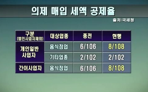  의제매입세액공제율, 공제 대상 알아보세요