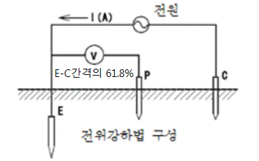  접지저항, 대지저항 측정법 - 전위강하법, 3전극법