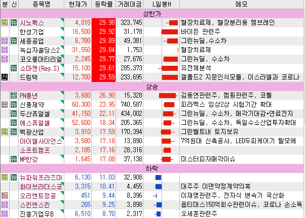  7월13일 특징주, 관심종목