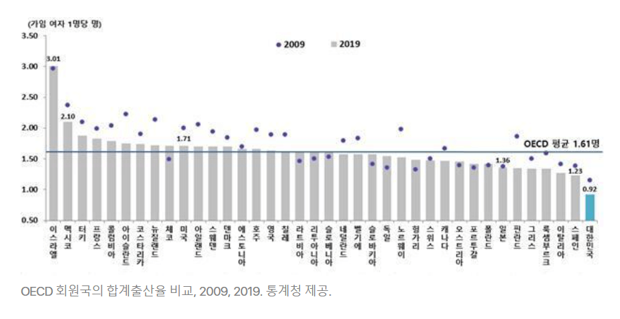 OECD 회원국 합계출산율 비교