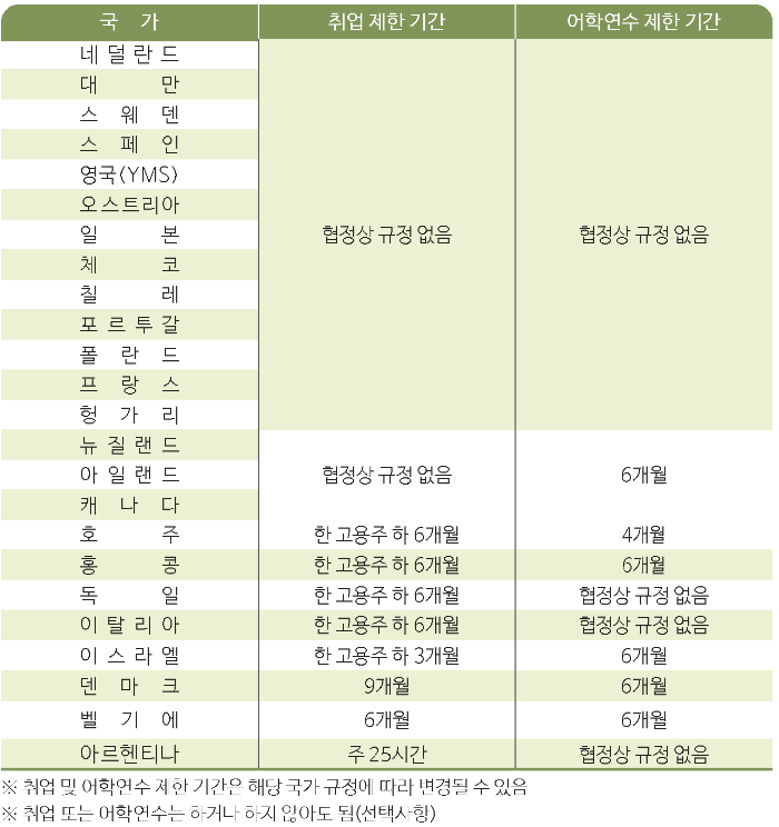 취업 및 어학기간