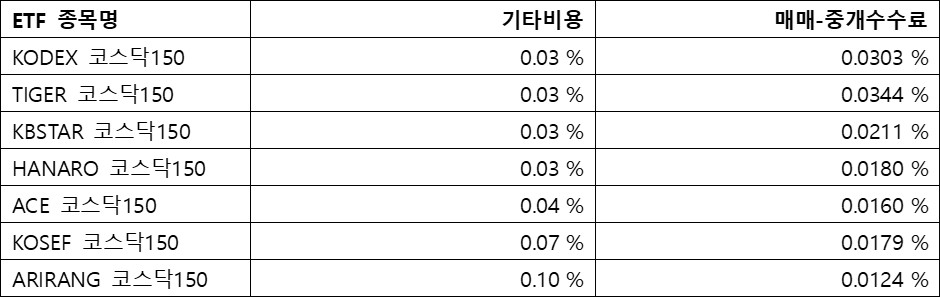 코스피150&#44; ETF수수료; 기타비용&#44; 매매-중개수수료