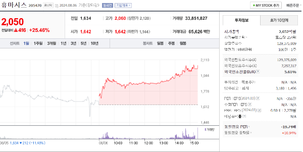 휴마시스 주가 정보 차트 바로가기