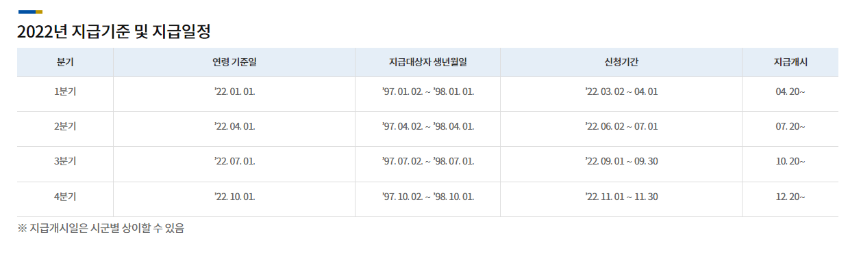  [2022 경기도 청년 지원금] 경기도 청년 기본소득