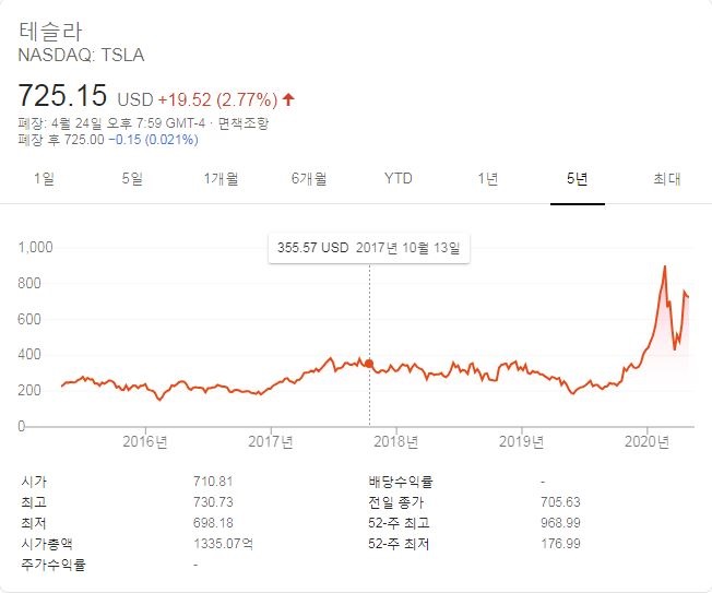  테슬라 주가 전망