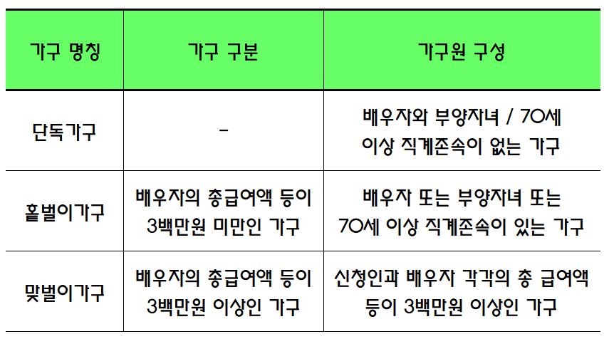 근로장려금 가구요건