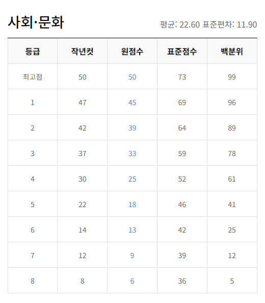 2023년 12월 모의고사 고2 등급컷