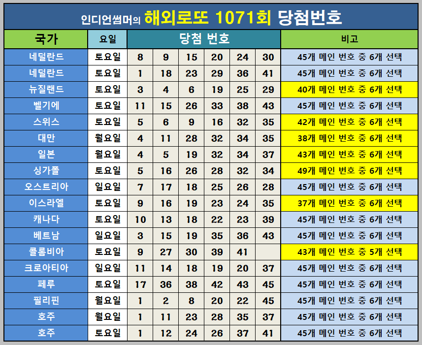 1071회 해외로또 당첨번호