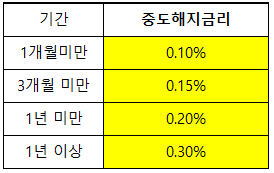 중도해지금리